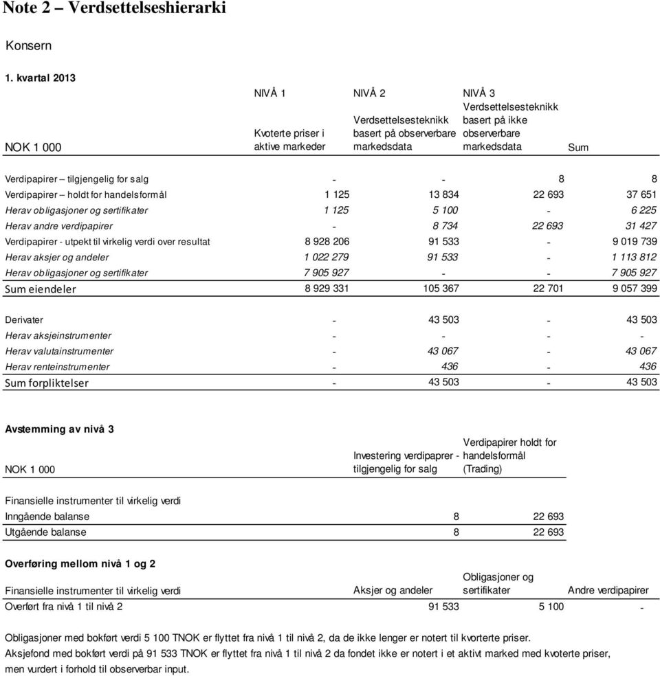 Verdipapirer tilgjengelig for salg 8 8 Verdipapirer holdt for handelsformål 1 125 13 834 22 693 37 651 Herav obligasjoner og sertifikater 1 125 5 100 6 225 Herav andre verdipapirer 8 734 22 693 31