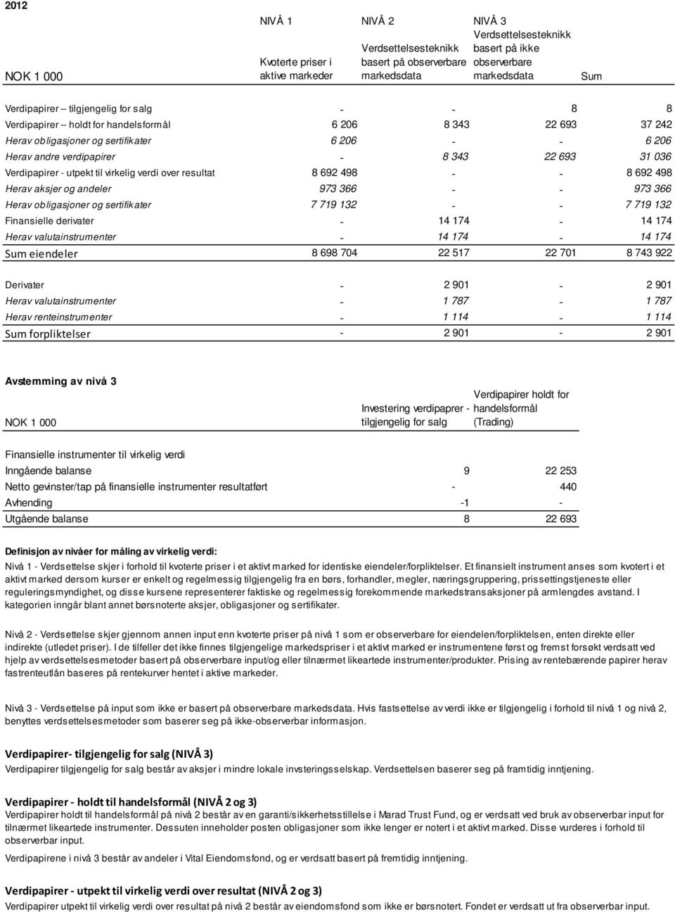 Verdipapirer - utpekt til virkelig verdi over resultat 8 692 498 8 692 498 Herav aksjer og andeler 973 366 973 366 Herav obligasjoner og sertifikater 7 719 132 7 719 132 Finansielle derivater 14 174