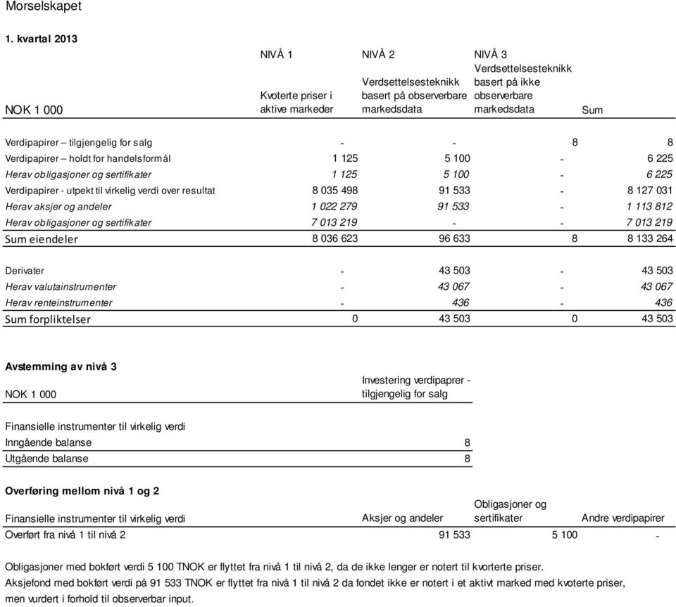 Verdipapirer tilgjengelig for salg 8 8 Verdipapirer holdt for handelsformål 1 125 5 100 6 225 Herav obligasjoner og sertifikater 1 125 5 100 6 225 Verdipapirer - utpekt til virkelig verdi over