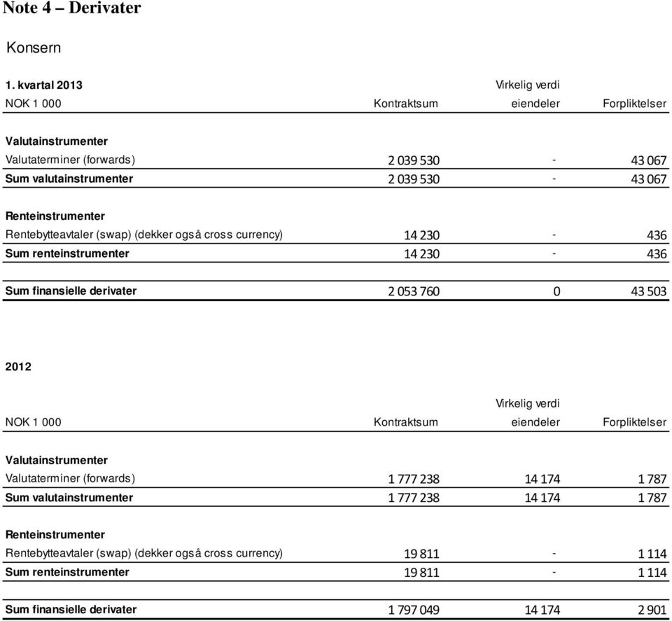 Renteinstrumenter Rentebytteavtaler (swap) (dekker også cross currency) 14 230-436 Sum renteinstrumenter 14 230-436 Sum finansielle derivater 2 053 760 0 43 503 2012 Virkelig