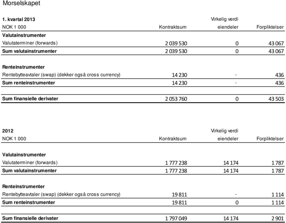 067 Renteinstrumenter Rentebytteavtaler (swap) (dekker også cross currency) 14 230-436 Sum renteinstrumenter 14 230-436 Sum finansielle derivater 2 053 760 0 43 503 2012