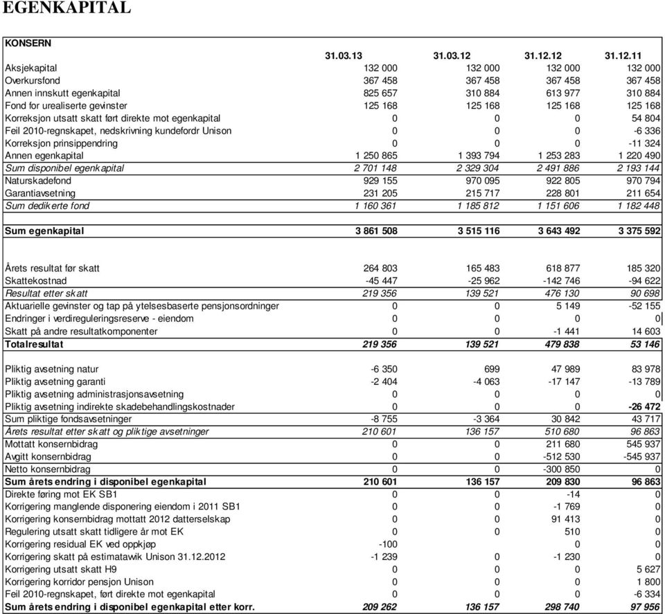 12 11 Aksjekapital 132 000 132 000 132 000 132 000 Overkursfond 367 458 367 458 367 458 367 458 Annen innskutt egenkapital 825 657 310 884 613 977 310 884 Fond for urealiserte gevinster 125 168 125