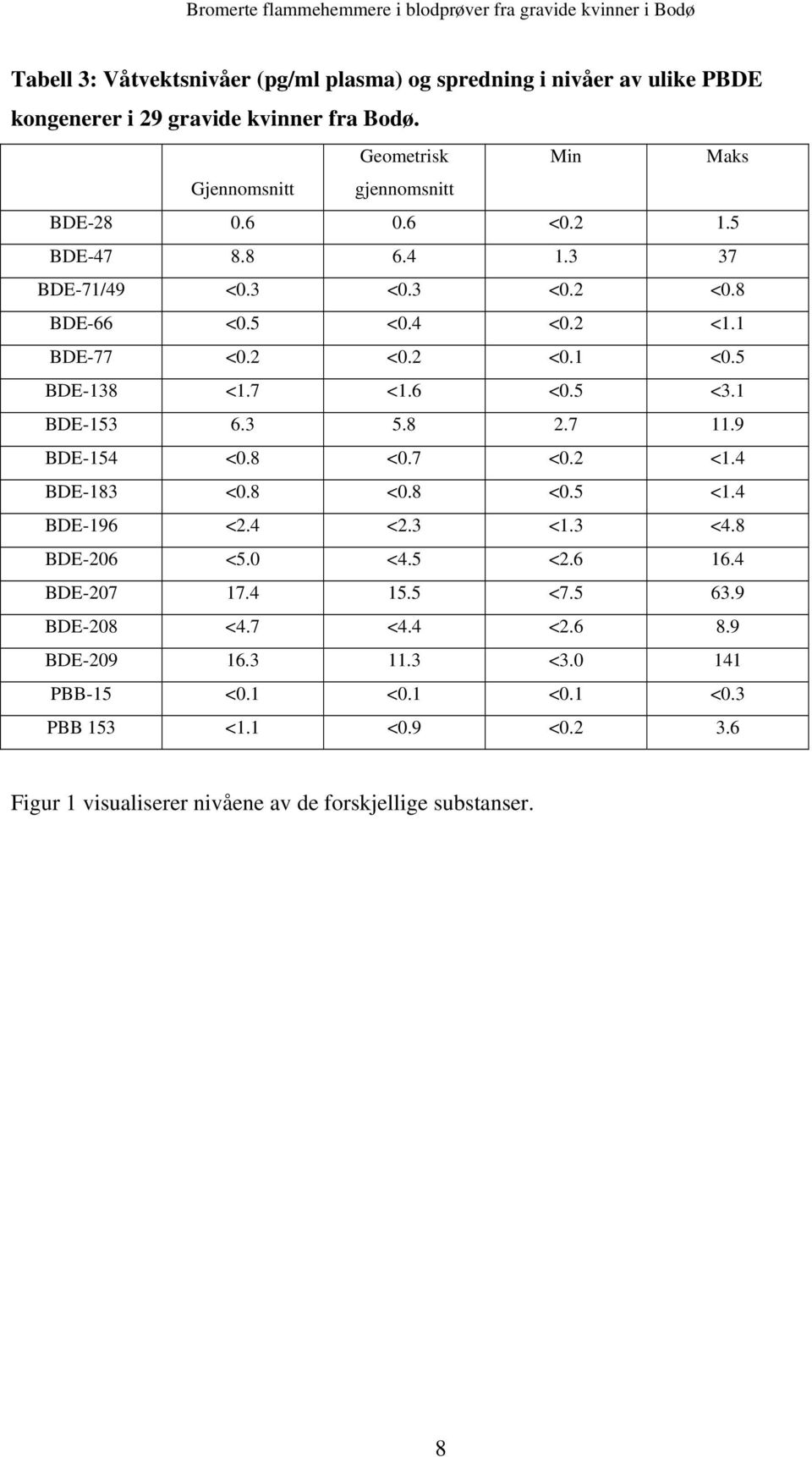 5 BDE-138 <1.7 <1.6 <0.5 <3.1 BDE-153 6.3 5.8 2.7 11.9 BDE-154 <0.8 <0.7 <0.2 <1.4 BDE-183 <0.8 <0.8 <0.5 <1.4 BDE-196 <2.4 <2.3 <1.3 <4.8 BDE-206 <5.0 <4.5 <2.