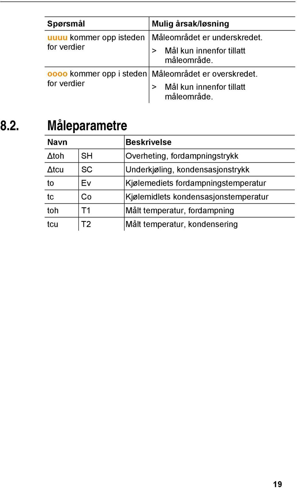 Måleparametre Navn Beskrivelse toh SH Overheting, fordampningstrykk tcu SC Underkjøling, kondensasjonstrykk to Ev Kjølemediets