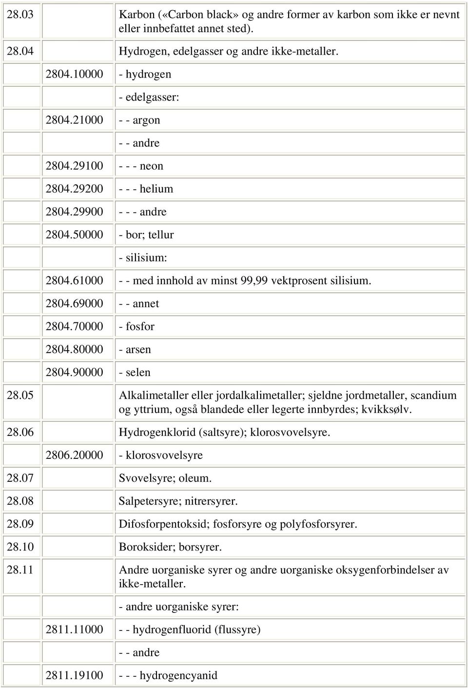 2804.69000 - - annet 2804.70000 - fosfor 2804.80000 - arsen 2804.90000 - selen 28.