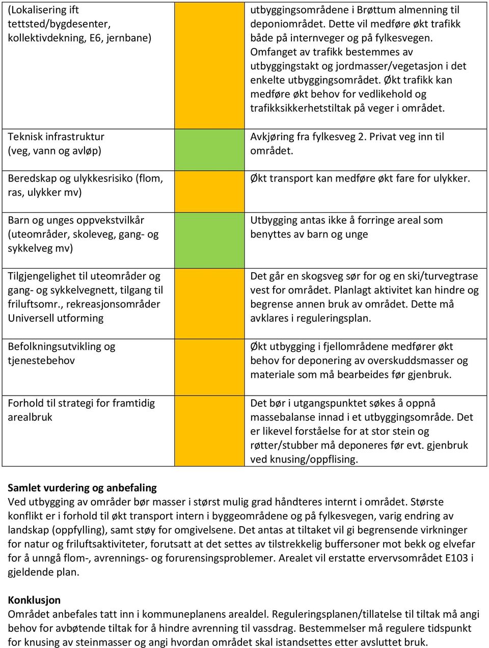 , rekreasjonsområder Universell utforming Befolkningsutvikling og tjenestebehov Forhold til strategi for framtidig arealbruk utbyggingsområdene i Brøttum almenning til deponiområdet.