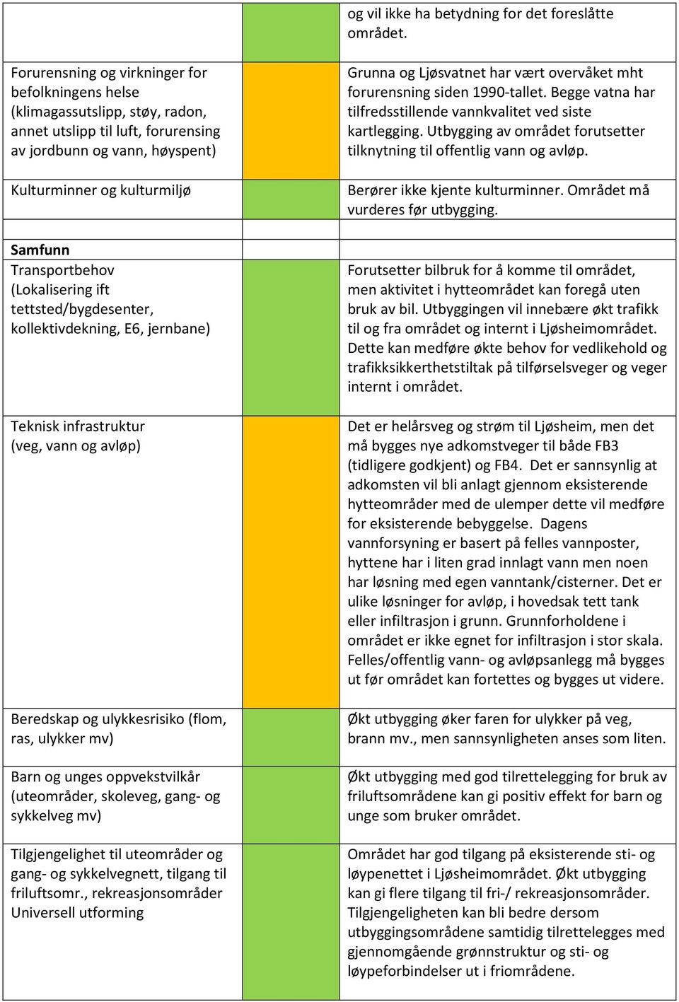 Transportbehov (Lokalisering ift tettsted/bygdesenter, kollektivdekning, E6, jernbane) Teknisk infrastruktur (veg, vann og avløp) Beredskap og ulykkesrisiko (flom, ras, ulykker mv) Barn og unges