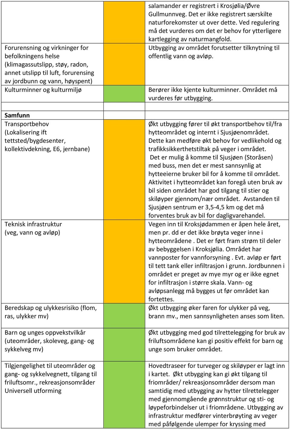 oppvekstvilkår (uteområder, skoleveg, gang- og sykkelveg mv) Tilgjengelighet til uteområder og gang- og sykkelvegnett, tilgang til friluftsomr.