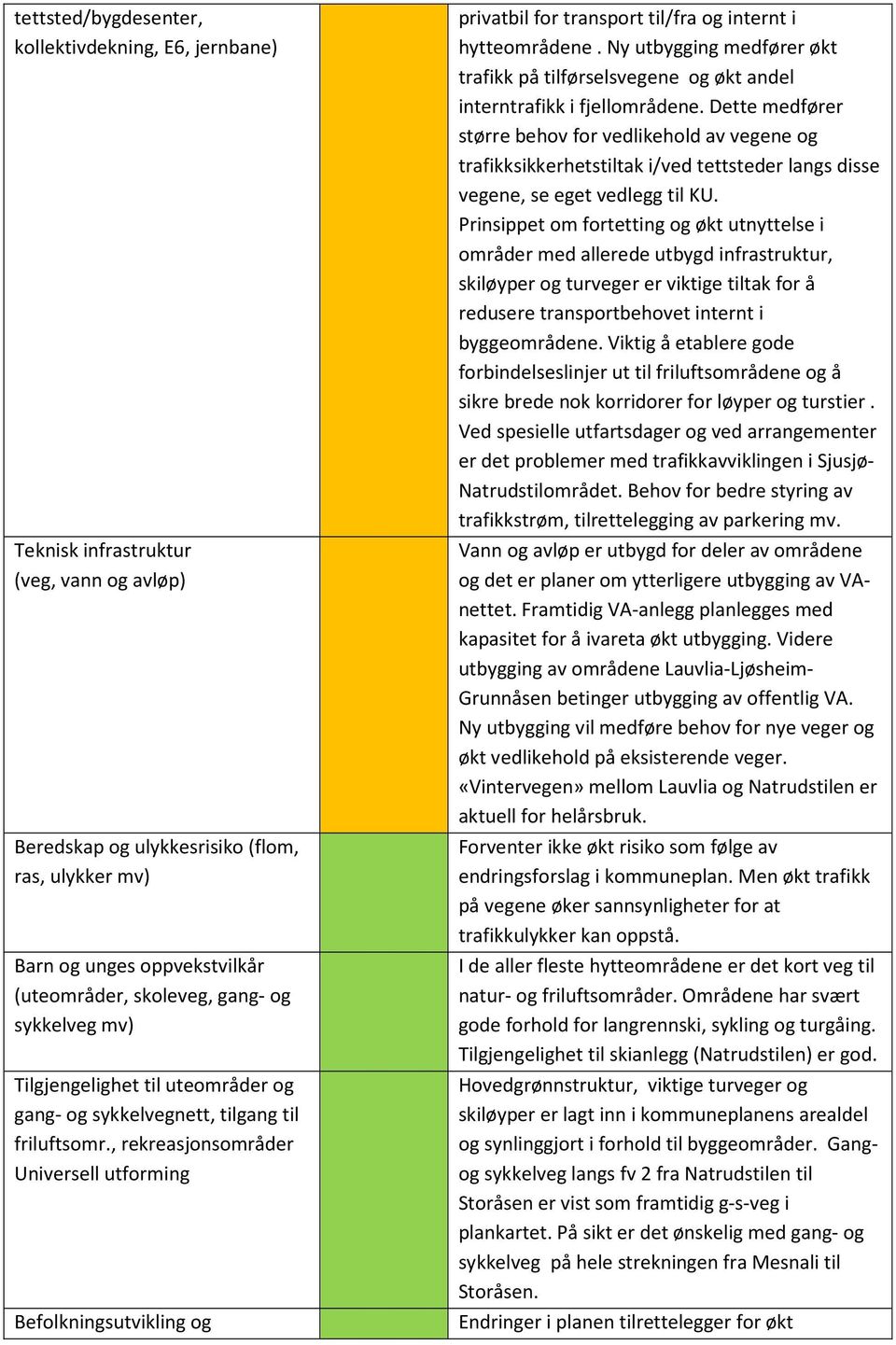 , rekreasjonsområder Universell utforming Befolkningsutvikling og privatbil for transport til/fra og internt i hytteområdene.