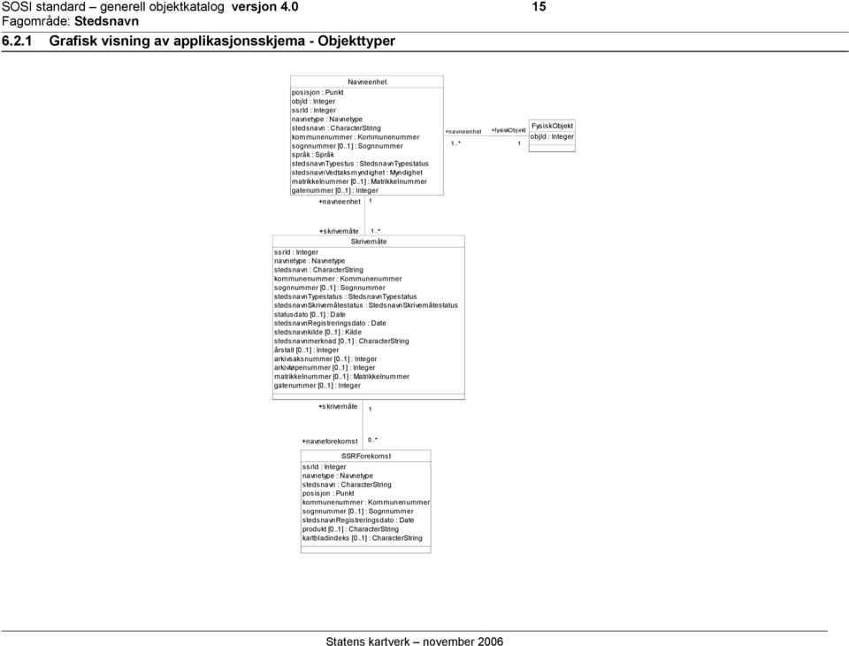 sognnummer [0..1] : Sognnummer språk : Språk stedsnavntypestus : StedsnavnTypestatus stedsnavnvedtaksmyndighet : Myndighet matrikkelnummer [0..1] : Matrikkelnummer gatenummer [0.