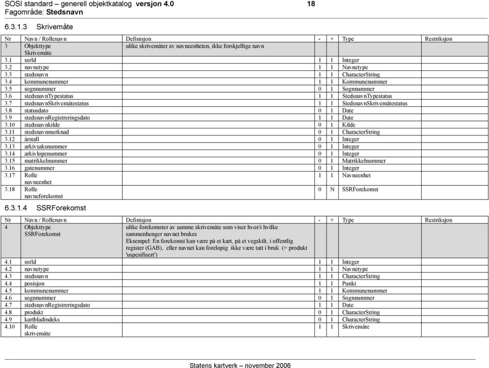 7 stedsnavnskrivemåtestatus 1 1 StedsnavnSkrivemåtestatus 3.8 statusdato 0 1 Date 3.9 stedsnavnregistreringsdato 1 1 Date 3.10 stedsnavnkilde 0 1 Kilde 3.11 stedsnavnmerknad 0 1 CharacterString 3.