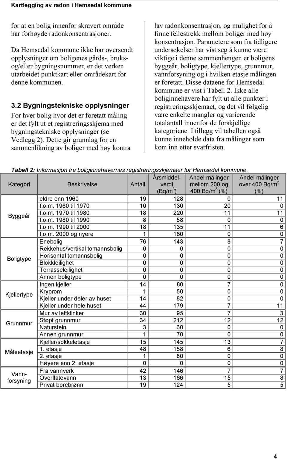 2 Bygningstekniske opplysninger For hver bolig hvor det er foretatt måling er det fylt ut et registreringsskjema med bygningstekniske opplysninger (se Vedlegg 2).