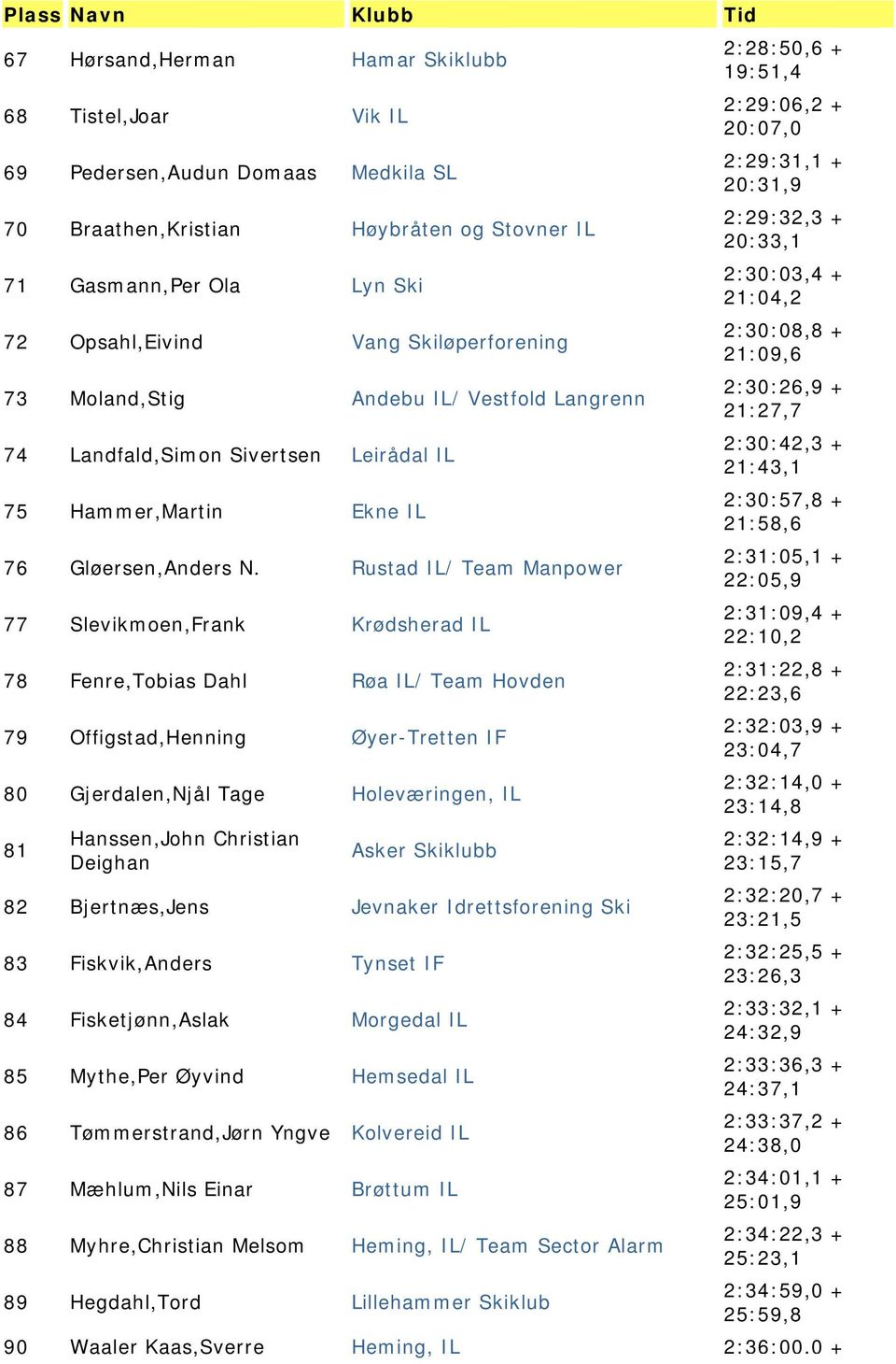 Rustad IL/ Team Manpower 77 Slevikmoen,Frank Krødsherad IL 78 Fenre,Tobias Dahl Røa IL/ Team Hovden 79 Offigstad,Henning Øyer-Tretten IF 80 Gjerdalen,Njål Tage Holeværingen, IL 81 Hanssen,John