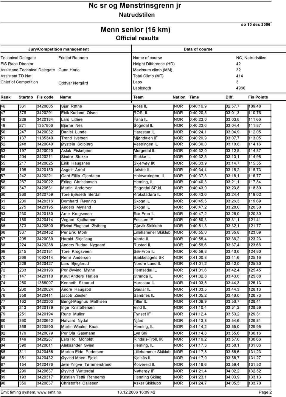 Harestua IL NOR 0:40:24,1 0:04,9 112,05 17 118540 Trond Iversen Mjøndalen IF NOR 0:40:26,9 0:07,7 11,05 248 0040 Øystein Solbjørg Vestringen IL NOR 0:40:0,0 0:10,8 114,16 197 0020 Aslak Fisketjønn