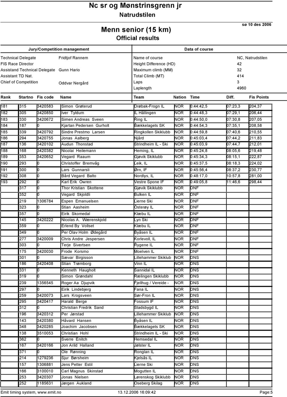 210,55 294 0755 Jonas Aalberg Njård NOR 0:45:0,4 07:44,2 211,8 16 0102 Audun Thonstad Strindheim IL - Ski NOR 0:45:0,9 07:44,7 212,01 168 082 Nicolai Heilemann Heming, IL NOR 0:45:24,8 08:05,6 219,48