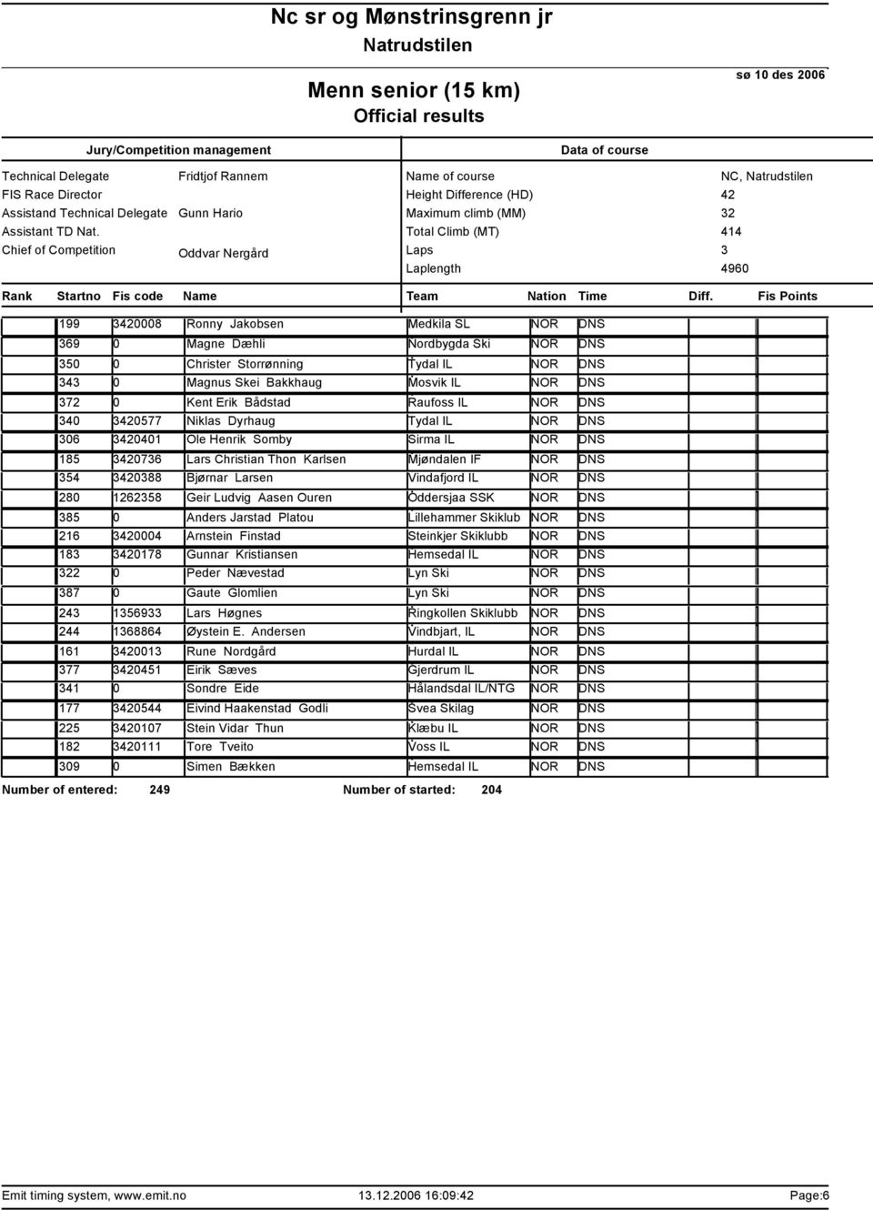 IL NOR DNS 280 126258 Geir Ludvig Aasen Ouren Oddersjaa SSK NOR DNS 85 0 Anders Jarstad Platou Lillehammer Skiklub NOR DNS 216 0004 Arnstein Finstad Steinkjer Skiklubb NOR DNS 18 0178 Gunnar