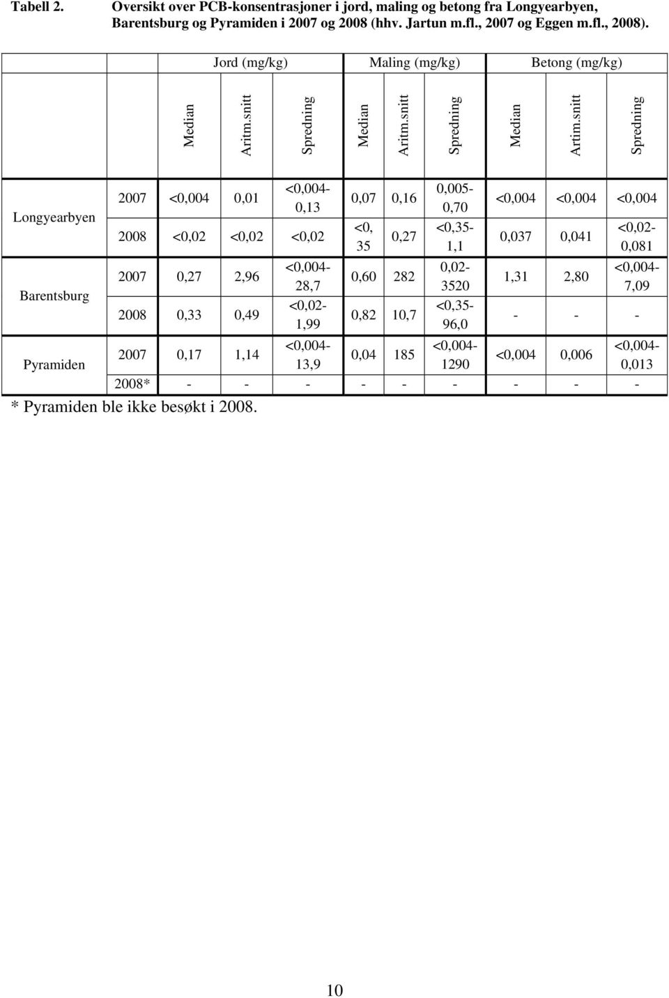 snitt Spredning Longyearbyen Barentsburg 2007 <0,004 0,01 <0,004-0,13 2008 <0,02 <0,02 <0,02 2007 0,27 2,96 2008 0,33 0,49 0,07 0,16 <0, 35 0,27 0,60 282 0,82 10,7 0,005-0,70 <0,35-1,1