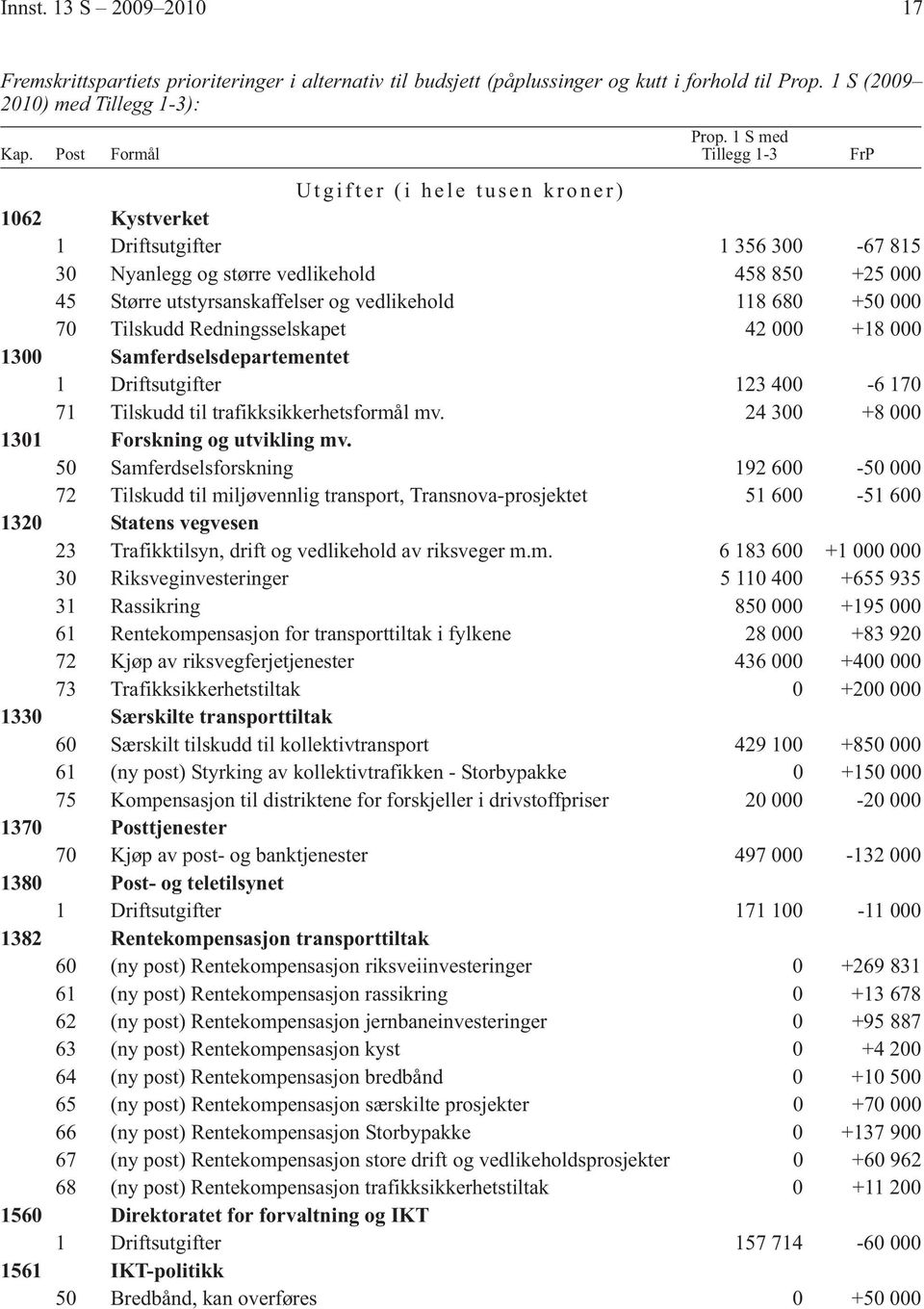 680 +50 000 70 Tilskudd Redningsselskapet 42 000 +18 000 1300 Samferdselsdepartementet 1 Driftsutgifter 123 400-6 170 71 Tilskudd til trafikksikkerhetsformål mv.