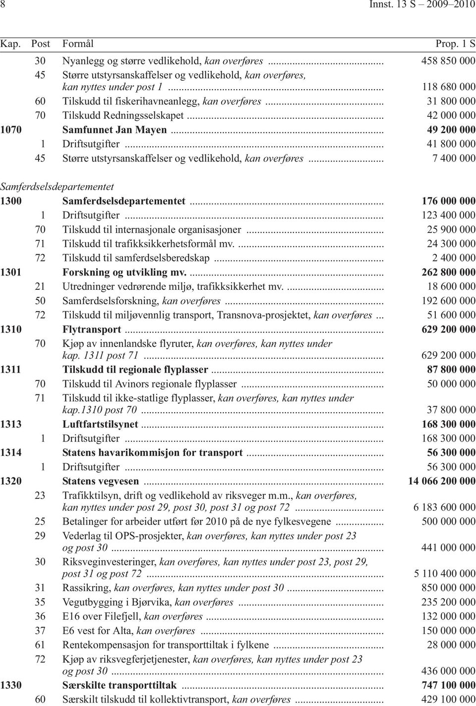 .. 41 800 000 45 Større utstyrsanskaffelser og vedlikehold, kan overføres... 7 400 000 Samferdselsdepartementet 1300 Samferdselsdepartementet... 176 000 000 1 Driftsutgifter.