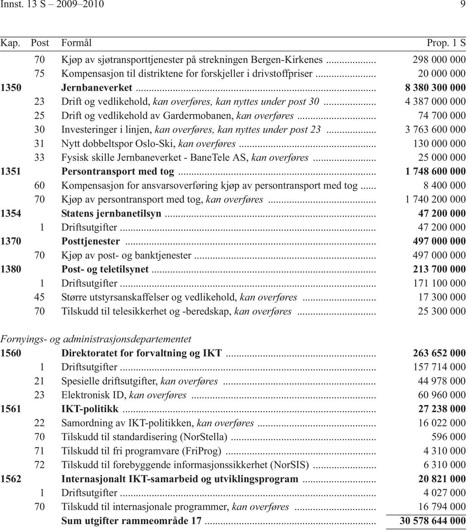 .. 74 700 000 30 Investeringer i linjen, kan overføres, kan nyttes under post 23... 3 763 600 000 31 Nytt dobbeltspor Oslo-Ski, kan overføres.