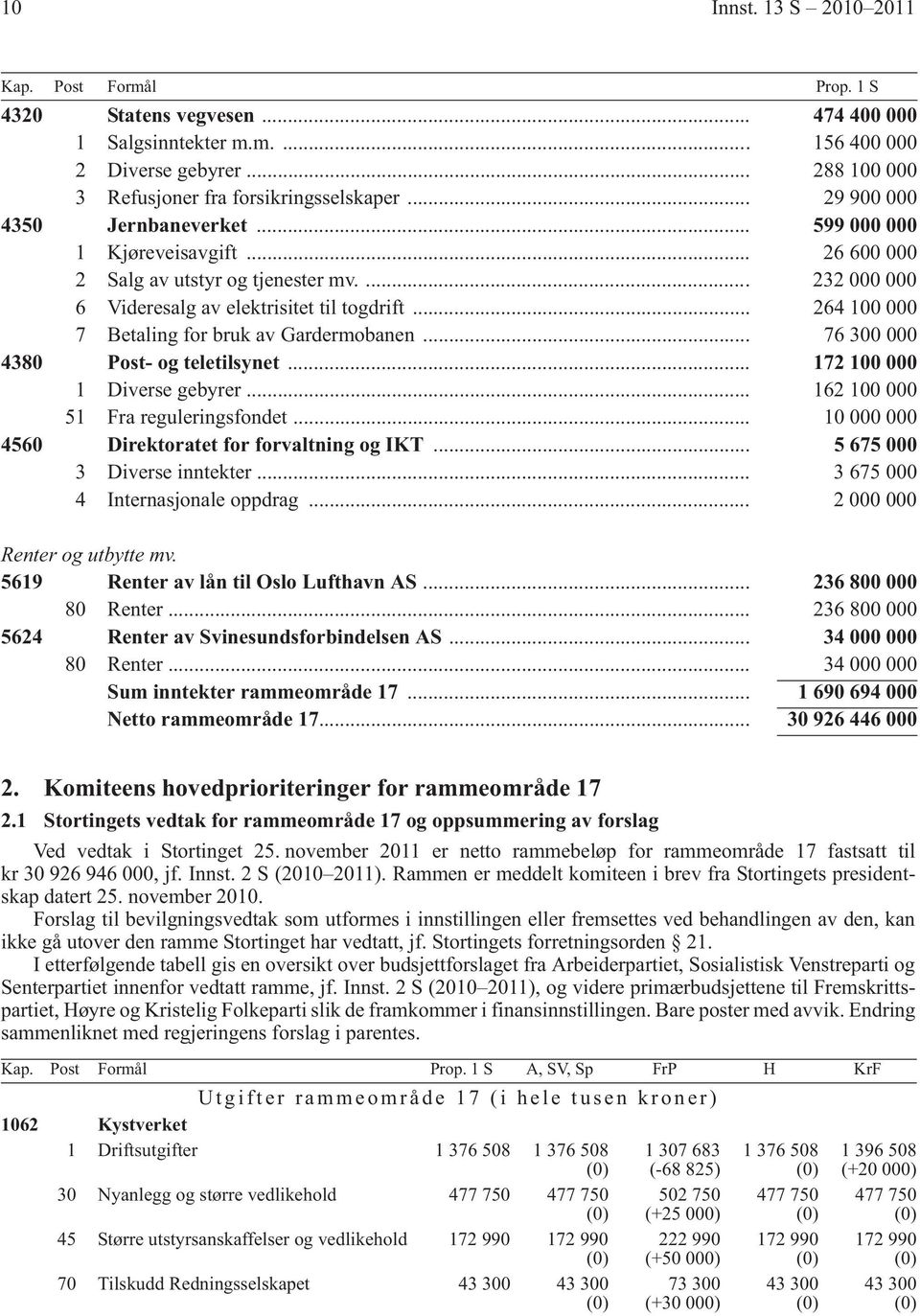 .. 264 100 000 7 Betaling for bruk av Gardermobanen... 76 300 000 4380 Post- og teletilsynet... 172 100 000 1 Diverse gebyrer... 162 100 000 51 Fra reguleringsfondet.