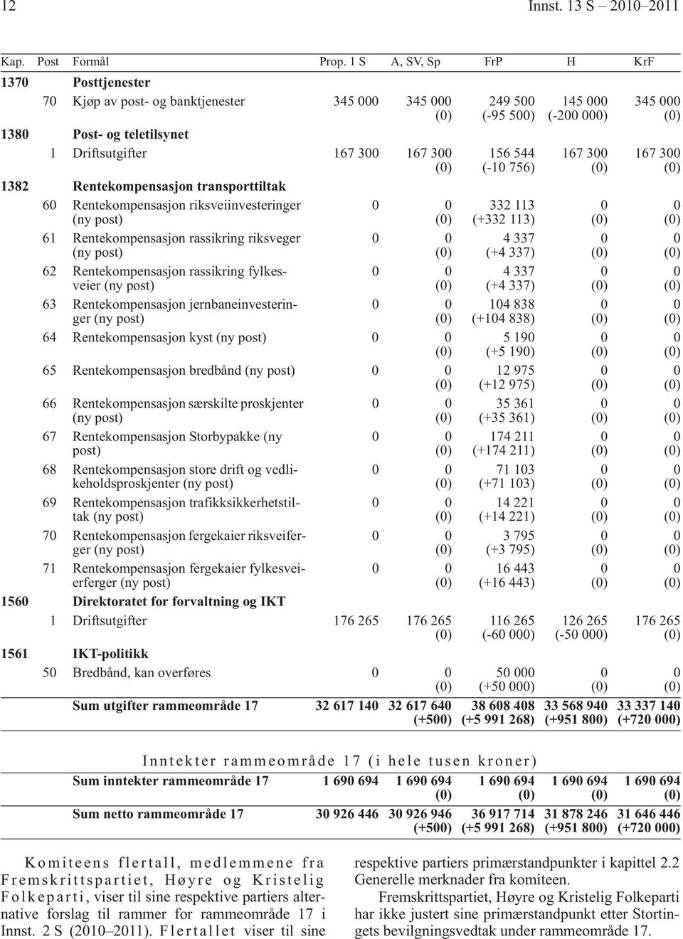 Rentekompensasjon riksveiinvesteringer 0 0 (ny post) 61 Rentekompensasjon rassikring riksveger 0 0 (ny post) 62 Rentekompensasjon rassikring fylkesveier 0 0 (ny post) 63 Rentekompensasjon