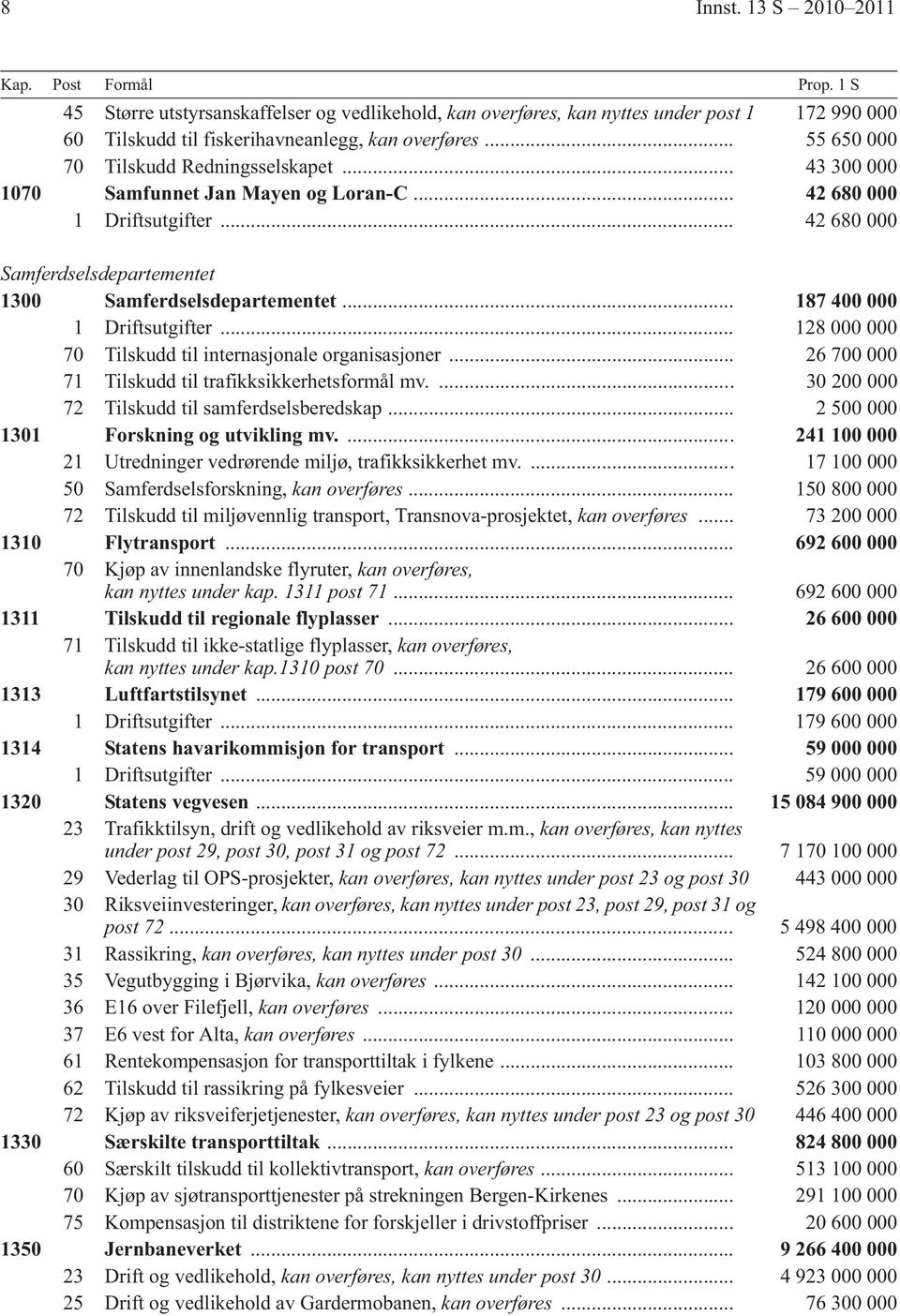 .. 187 400 000 1 Driftsutgifter... 128 000 000 70 Tilskudd til internasjonale organisasjoner... 26 700 000 71 Tilskudd til trafikksikkerhetsformål mv.... 30 200 000 72 Tilskudd til samferdselsberedskap.