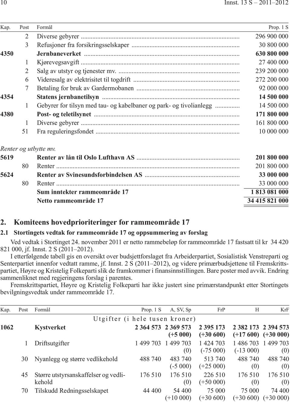 .. 14 500 000 1 Gebyrer for tilsyn med tau- og kabelbaner og park- og tivolianlegg... 14 500 000 4380 Post- og teletilsynet... 171 800 000 1 Diverse gebyrer... 161 800 000 51 Fra reguleringsfondet.