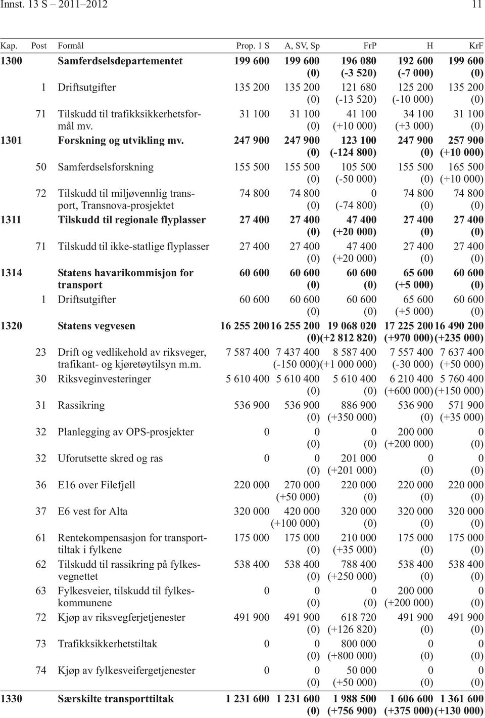 41 100 mv. (0) (+10 000) 1301 Forskning og utvikling mv.