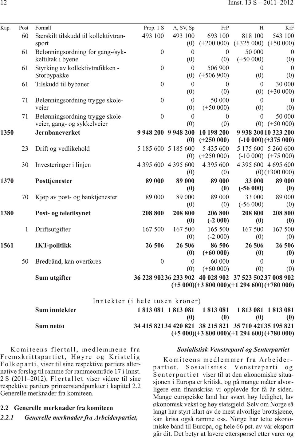 (0) 0 (0) 50 000 (+50 000) 0 (0) 61 Styrking av kollektivtrafikken - Storbypakke 0 0 (0) 506 900 (+506 900) 0 (0) 0 (0) 61 Tilskudd til bybaner 0 0 (0) 0 (0) 0 (0) 30 000 (+30 000) 71