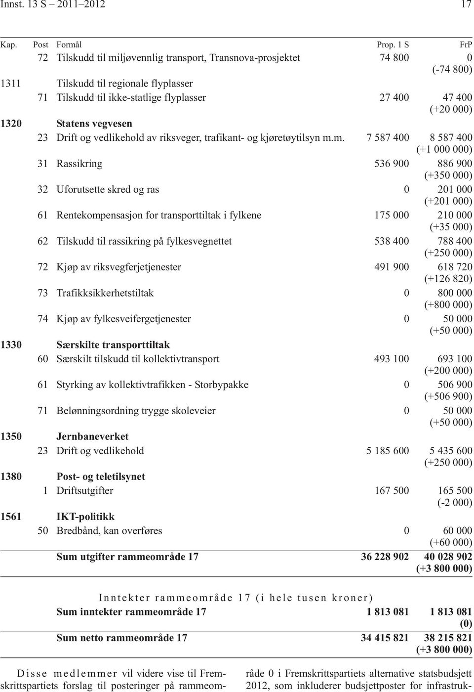 Statens vegvesen 23 Drift og vedlikehold av riksveger, trafikant- og kjøretøytilsyn m.