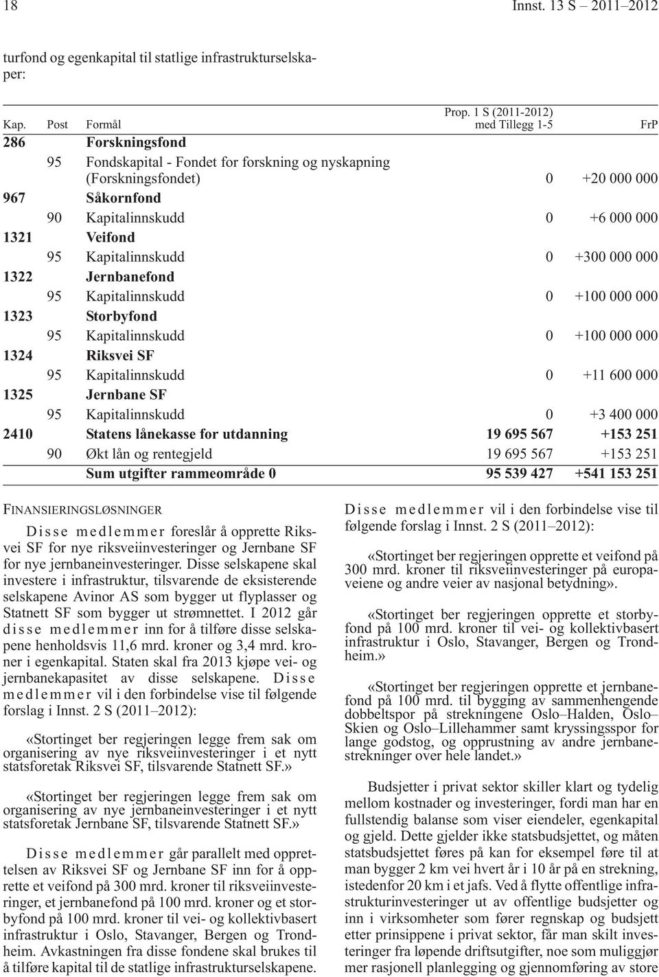 Veifond 95 Kapitalinnskudd 0 +300 000 000 1322 Jernbanefond 95 Kapitalinnskudd 0 +100 000 000 1323 Storbyfond 95 Kapitalinnskudd 0 +100 000 000 1324 Riksvei SF 95 Kapitalinnskudd 0 +11 600 000 1325