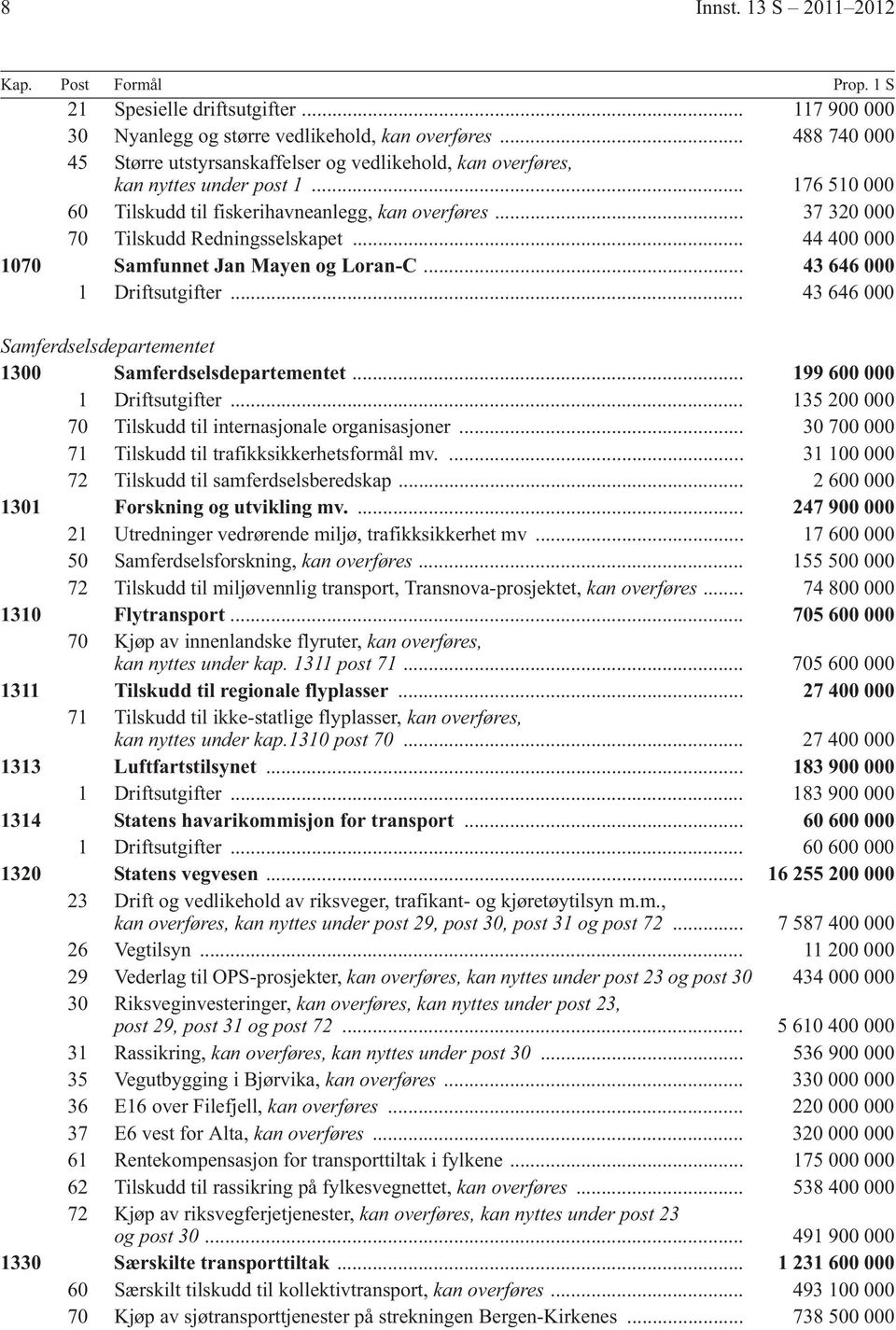 .. 37 320 000 70 Tilskudd Redningsselskapet... 44 400 000 1070 Samfunnet Jan Mayen og Loran-C... 43 646 000 1 Driftsutgifter... 43 646 000 Samferdselsdepartementet 1300 Samferdselsdepartementet.