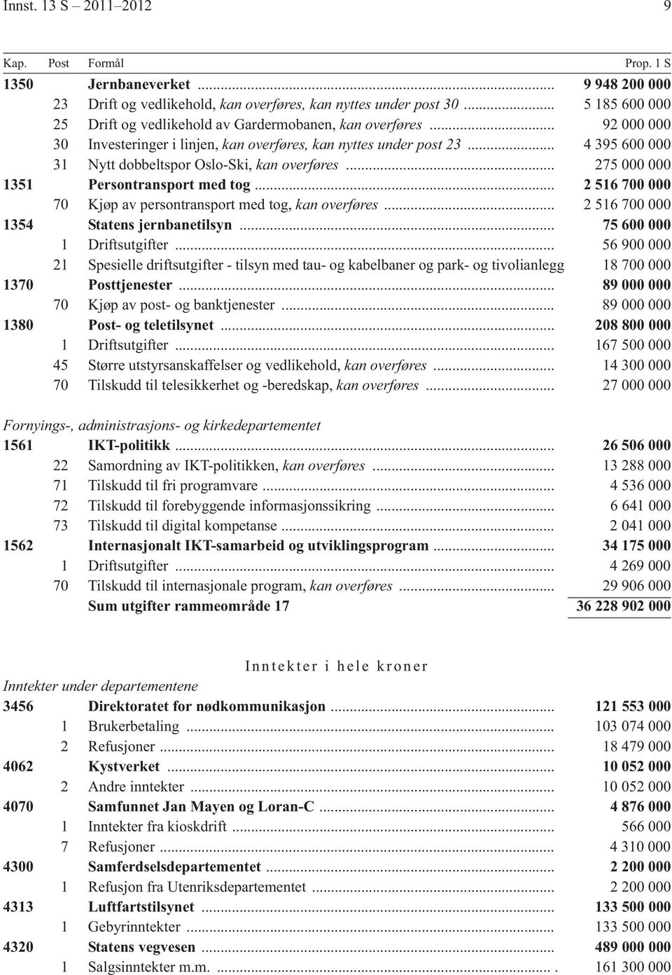 .. 4 395 600 000 31 Nytt dobbeltspor Oslo-Ski, kan overføres... 275 000 000 1351 Persontransport med tog... 2 516 700 000 70 Kjøp av persontransport med tog, kan overføres.