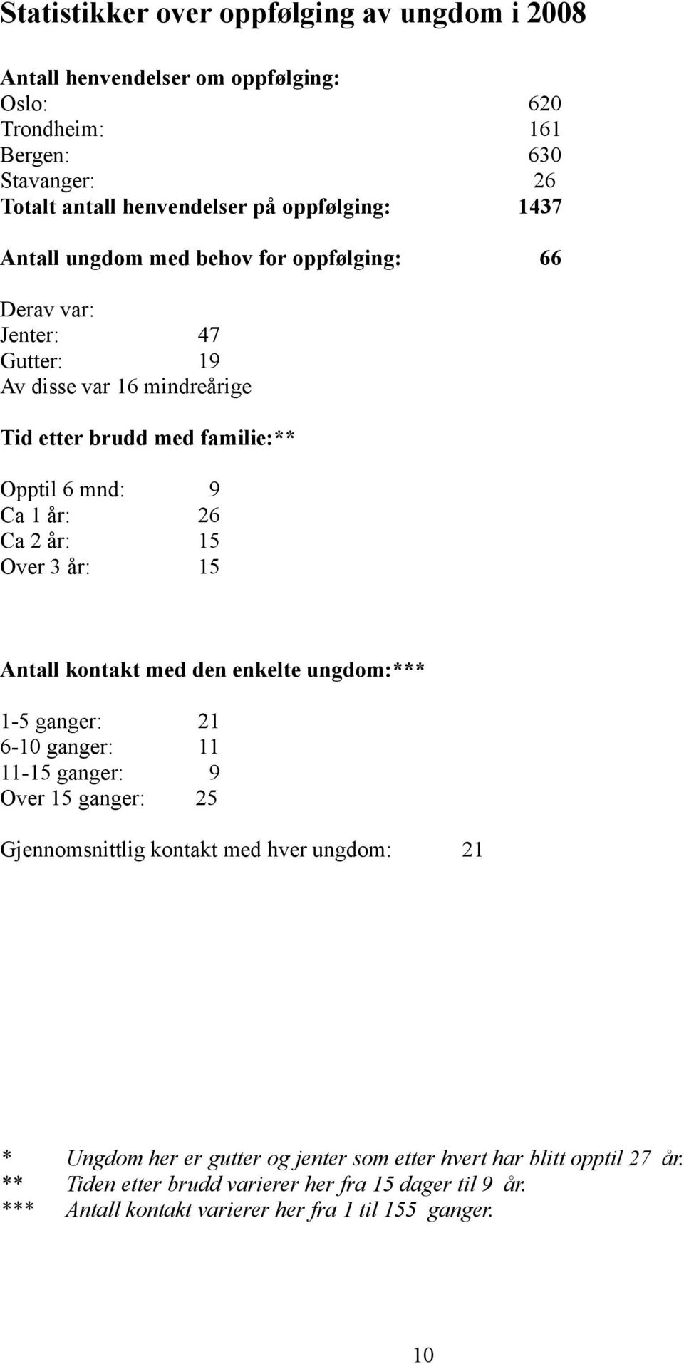 15 Over 3 år: 15 Antall kontakt med den enkelte ungdom:*** 1-5 ganger: 21 6-10 ganger: 11 11-15 ganger: 9 Over 15 ganger: 25 Gjennomsnittlig kontakt med hver ungdom: 21 *