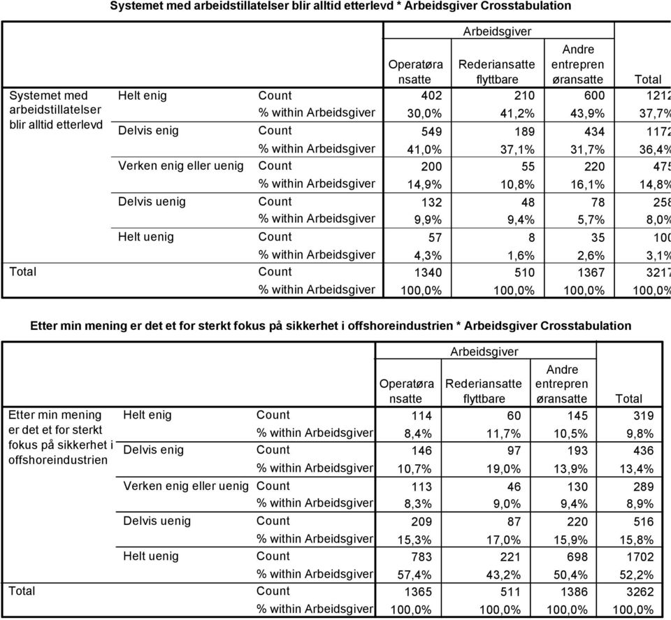 et for sterkt fokus på sikkerhet i offshoreindustrien * Crosstabulation Etter min mening er det et for sterkt fokus på sikkerhet i offshoreindustrien øra 114 60 145 319 8,4% 11,7%