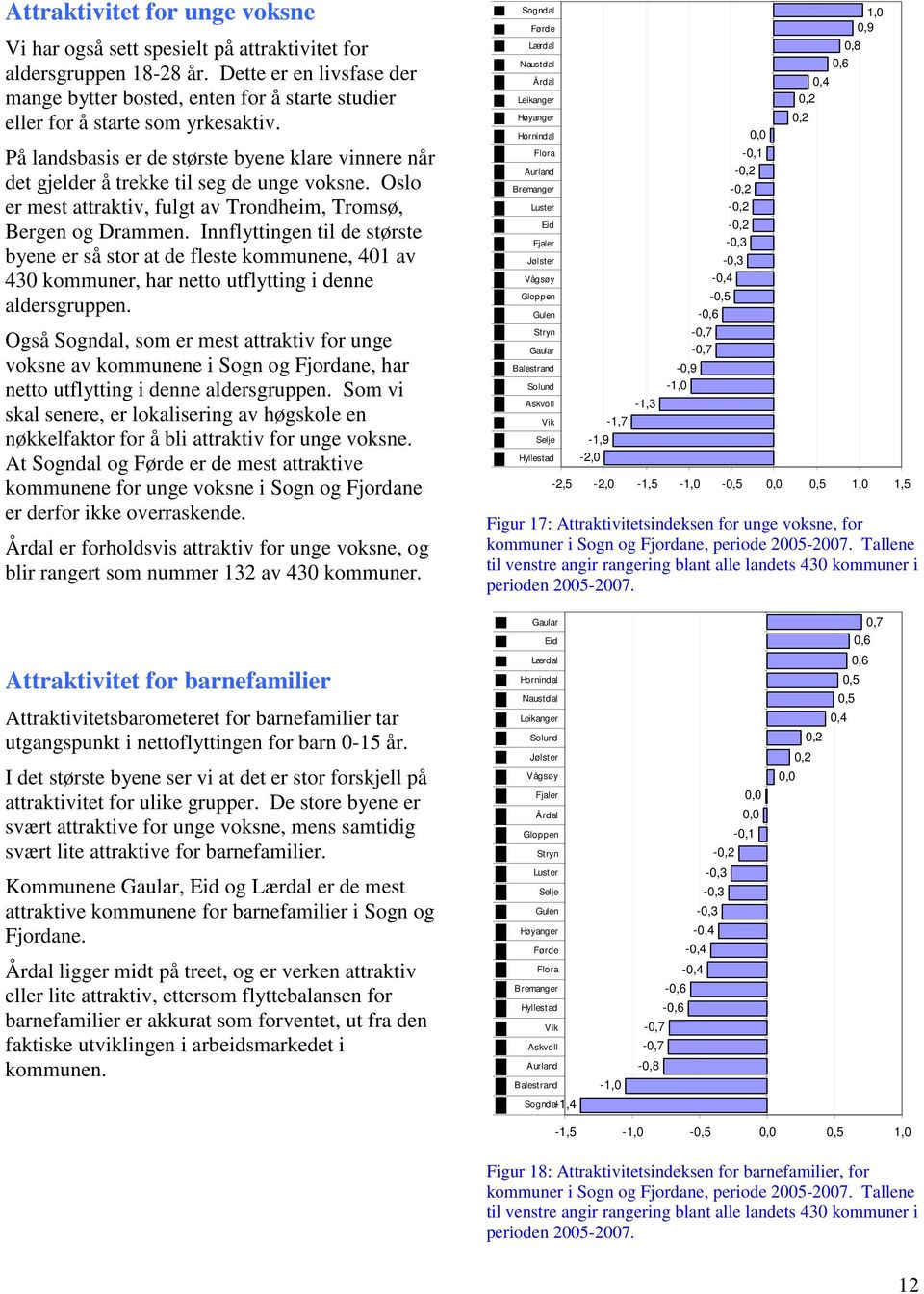 På landsbasis er de største byene klare vinnere når det gjelder å trekke til seg de unge voksne. Oslo er mest attraktiv, fulgt av Trondheim, Tromsø, Bergen og Drammen.