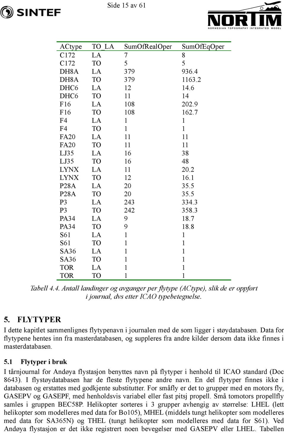 7 PA34 TO 9 18.8 S61 LA 1 1 S61 TO 1 1 SA36 LA 1 1 SA36 TO 1 1 TOR LA 1 1 TOR TO 1 1 Tabell 4.4. Antall landinger og avganger per flytype (ACtype), slik de er oppført i journal, dvs etter ICAO typebetegnelse.