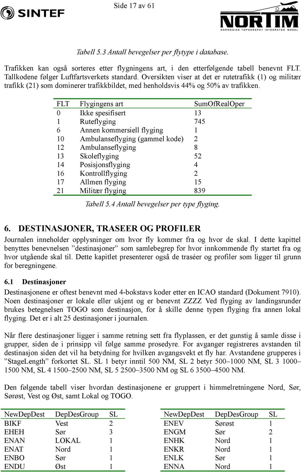 FLT Flygingens art SumOfRealOper 0 Ikke spesifisert 13 1 Ruteflyging 745 6 Annen kommersiell flyging 1 10 Ambulanseflyging (gammel kode) 2 12 Ambulanseflyging 8 13 Skoleflyging 52 14 Posisjonsflyging