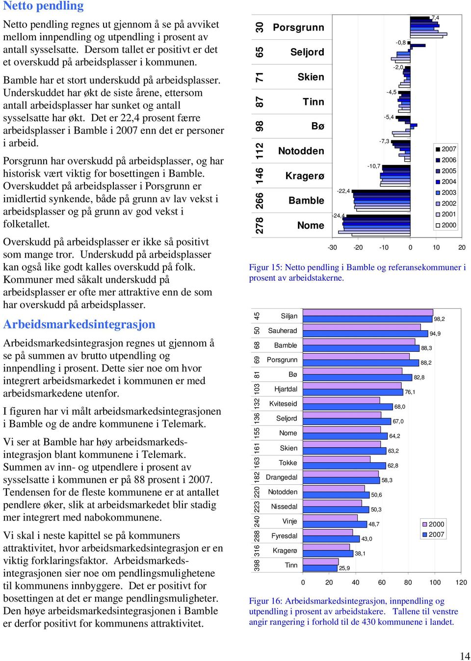 Underskuddet har økt de siste årene, ettersom antall arbeidsplasser har sunket og antall sysselsatte har økt. Det er 22,4 prosent færre arbeidsplasser i i 27 enn det er personer i arbeid.