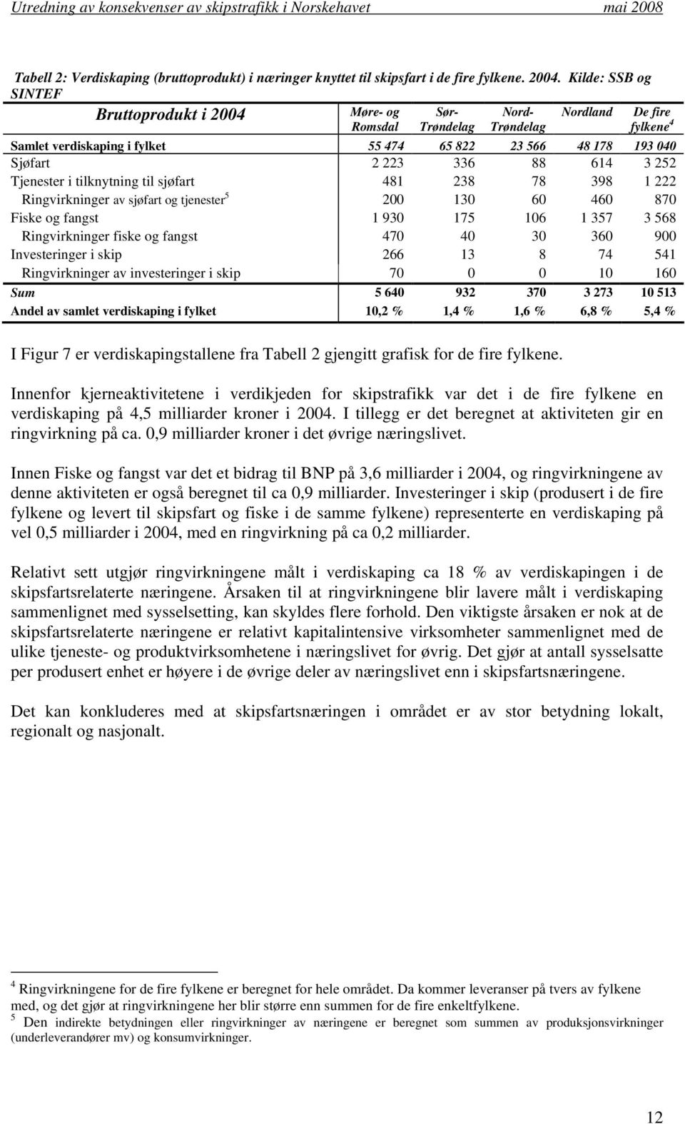 614 3 252 Tjenester i tilknytning til sjøfart 481 238 78 398 1 222 Ringvirkninger av sjøfart og tjenester 5 2 13 6 46 87 Fiske og fangst 1 93 175 16 1 357 3 568 Ringvirkninger fiske og fangst 47 4 3