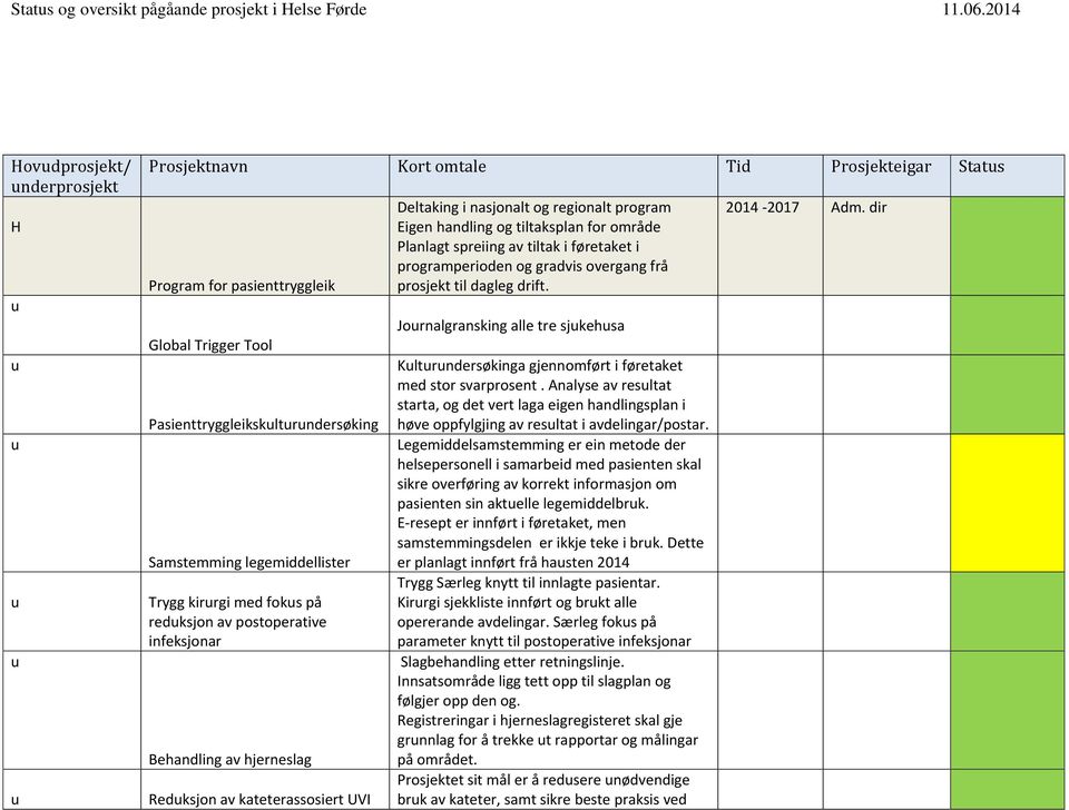 med foks på redksjon av postoperative infeksjonar Behandling av hjerneslag Redksjon av kateterassosiert UVI Deltaking i nasjonalt og regionalt program Eigen handling og tiltaksplan for område