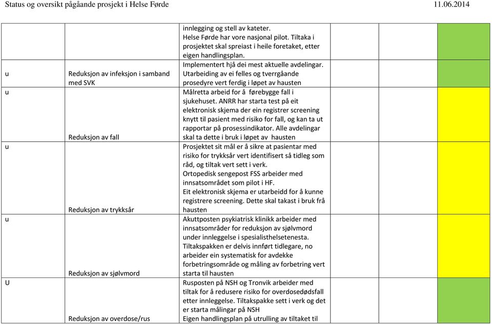 Tiltaka i prosjektet skal spreiast i heile foretaket, etter eigen handlingsplan. Implementert hjå dei mest aktelle avdelingar.