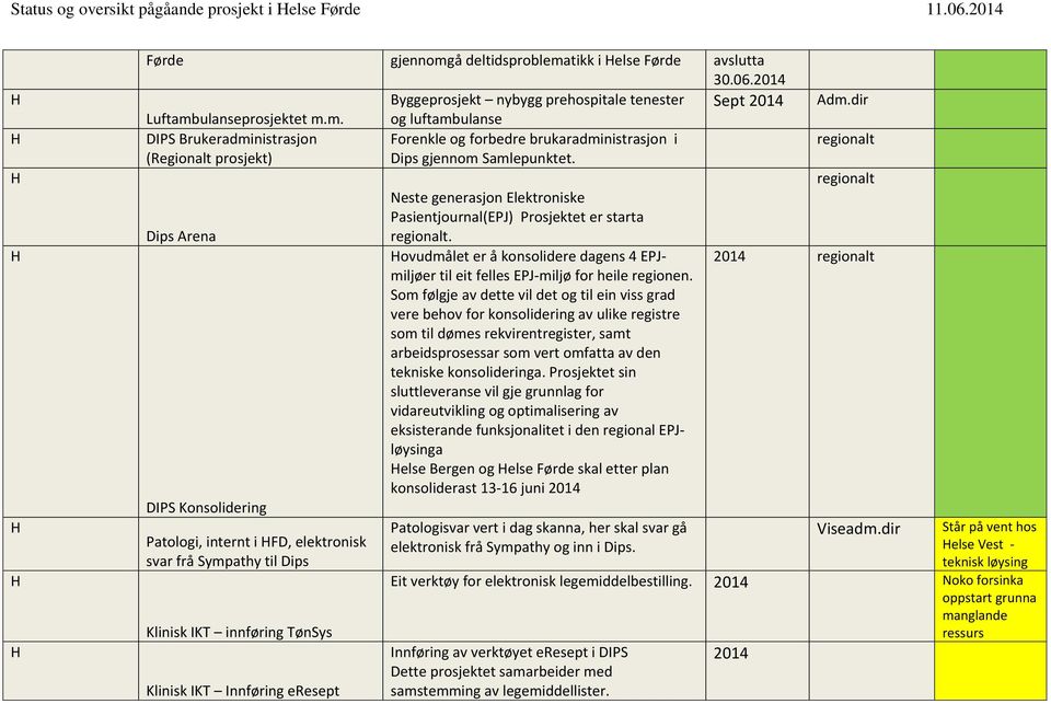 Pasientjornal(EPJ) Prosjektet er starta regionalt. ovdmålet er å konsolidere dagens 4 EPJmiljøer til eit felles EPJ-miljø for heile regionen.