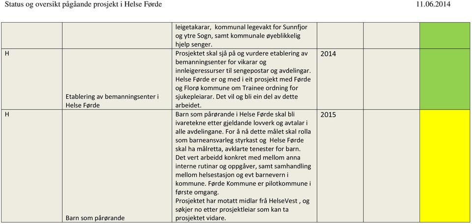 Prosjektet skal sjå på og vrdere etablering av bemanningsenter for vikarar og innleigeressrser til sengepostar og avdelingar.