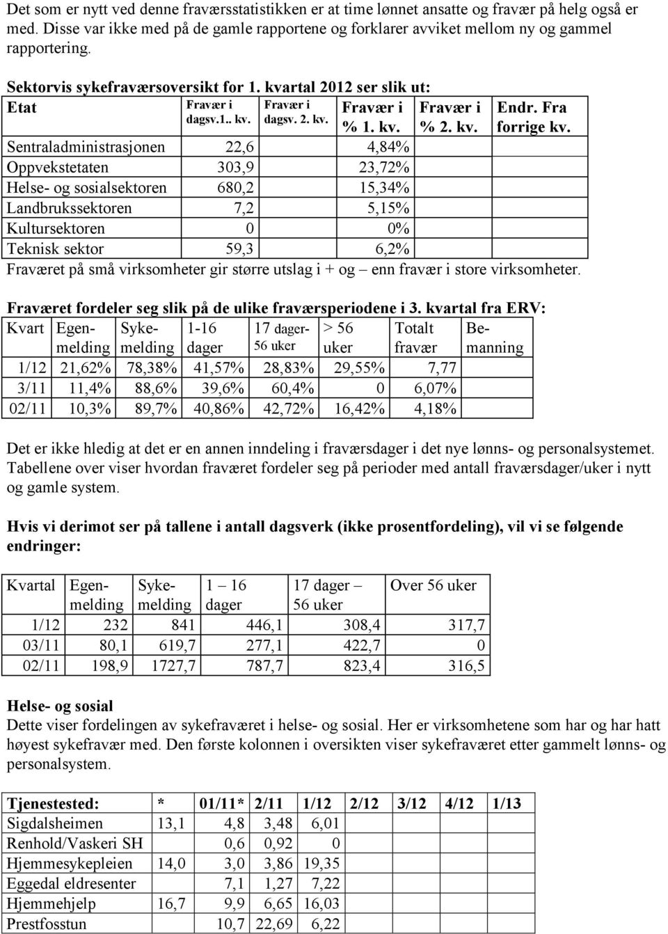 Sentraladministrasjonen 22,6 4,84% Oppvekstetaten 303,9 23,72% Helse- og sosialsektoren 680,2 15,34% Landbrukssektoren 7,2 5,15% Kultursektoren 0 0% Teknisk sektor 59,3 6,2% Fraværet på små