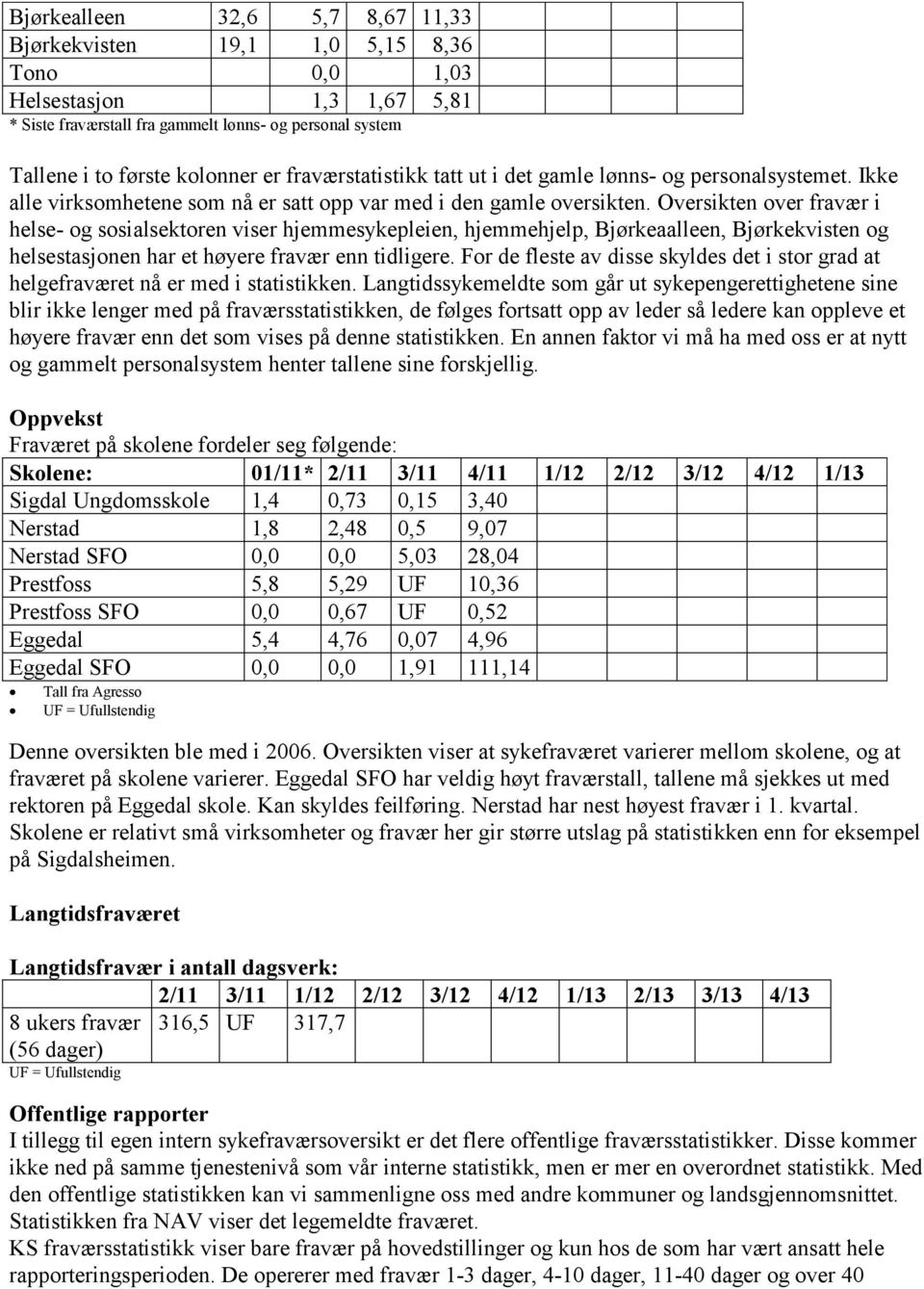 Oversikten over fravær i helse- og sosialsektoren viser hjemmesykepleien, hjemmehjelp, Bjørkeaalleen, Bjørkekvisten og helsestasjonen har et høyere fravær enn tidligere.