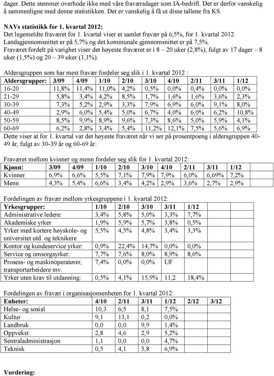 Fraværet fordelt på varighet viser det høyeste fraværet er i 8 20 uker (2,8%), fulgt av 17 dager 8 uker (1,5%) og 20 39 uker (1,1%). Aldersgruppen som har mest fravær fordeler seg slik i 1.