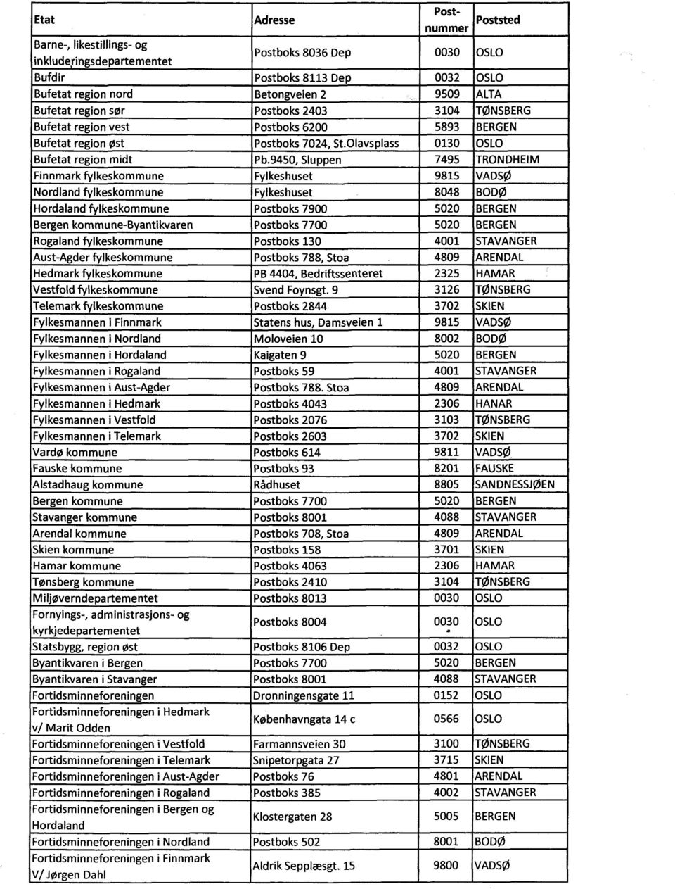 9450, Sluppen 7495 TRONDHEIM Finnmark fylkeskommune Fylkeshuset 9815 VADSØ Nordland fylkeskommune Fylkeshuset 8048 BODØ Hordaland fylkeskommune Postboks 7900 5020 BERGEN Bergen kommune-byantikvaren