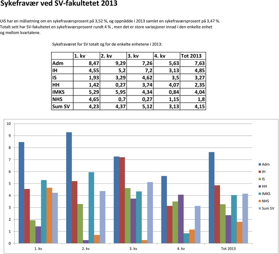Sykefraværet for SV totalt og for de enkelte enhetene i 2013: 1. kv 2. kv 3. kv 4.